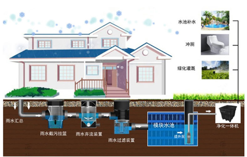 雨水收集系统